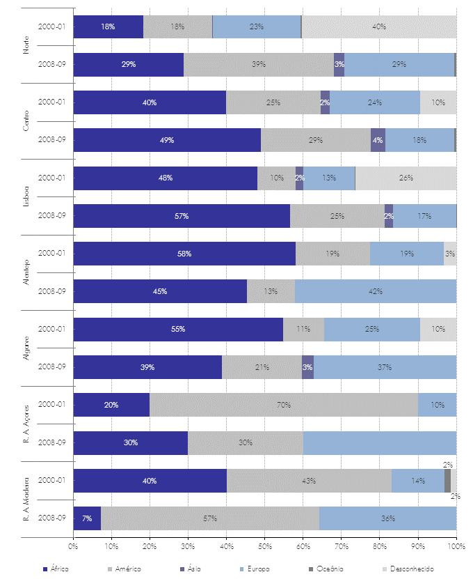 Gráfico 21: Diplomados de nacionalidade estrangeira