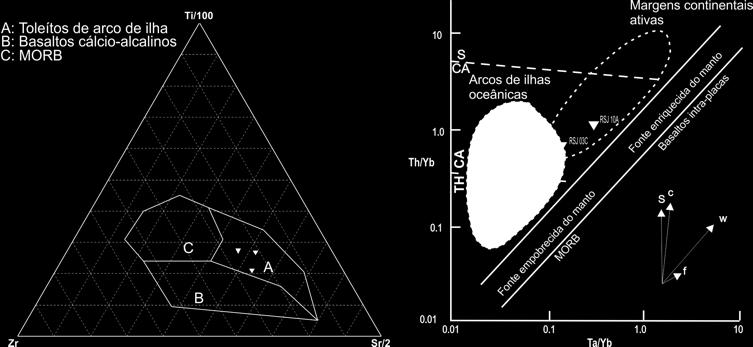Geologia e litogeoquímica de rochas de alto grau metamórfico da porção sul do Complexo Guaxupé A: Toleítos de arco de ilha B: Basaltos cálcio-alcalinos C: MORB Ti/100 C B A 10 S CA Arcos de ilhas