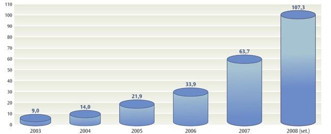 8 / Informativo da ABEL Saldo do VPC cresce 106% em setembro Volume chegou a R$ 107,3 bilhões ante R$ 52,1 bilhões em igual período do ano passado.