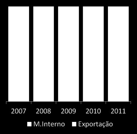 CAGR (2007-11): 9,4% 65 Participação % por