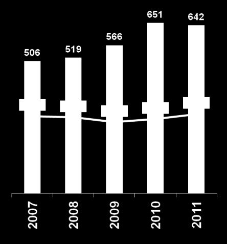 R$ milhões 14/03/12 Lucro Bruto / Margem bruta CAGR (2007-11): 6,1% Resultado (IFRS) (R$ milhões) EBIT / Margem EBIT CAGR (2007-11): 1,6% 67 Demonstração do EBIT