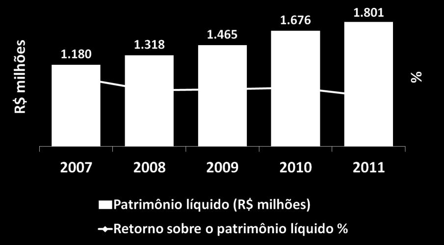 Volume de Vendas CAGR (2007-11): 0,8% Produção (Milhões de pares) Volume M.