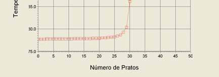 sendo também determinadas as condições hidráulicas das colunas. O tempo de simulação foi de 10min.