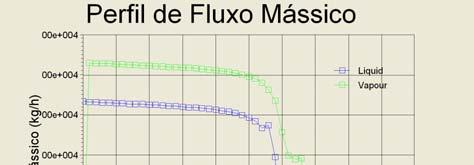 Observa-se na Figura 3, que a pressão no interior da coluna permanece constante, pois na simulação realizada o Hysys não considera a existência de gradientes de pressão que correm na mudança de