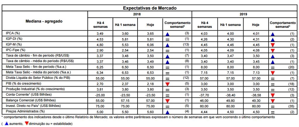 Mercado Pregão de 01/06/2018 Favorecido pelo bom desempenho das ações dos bancos, da Vale e siderúrgicas, o Ibovespa encerrou a última sessão com ganho de 0,63%, aos 77.240 pontos.