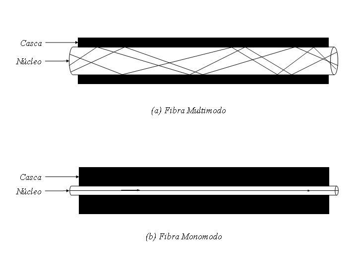 Figura 1.2: Fibras Multímodo e Monomodo As fibras ópticas apresentam vulnerabilidade relativamente alta a solicitações mecânicas, o que exige que sejam protegidas através de revestimentos apropriados.