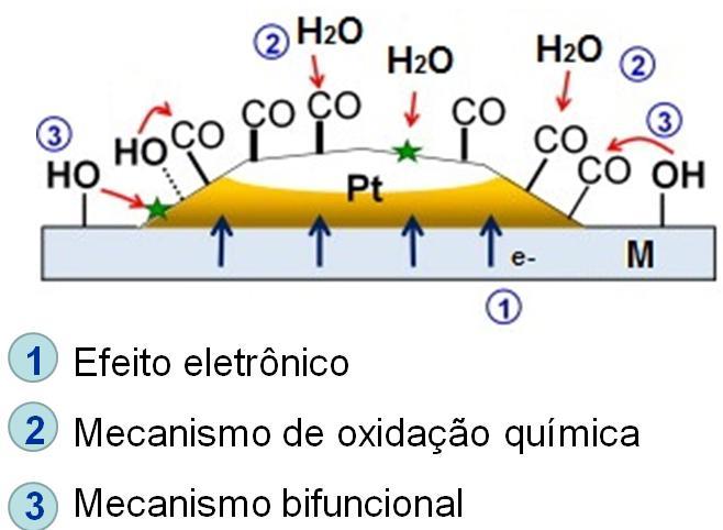 19 O problema do envenenamento do catalisador está sendo parcialmente solucionado com o desenvolvimento de catalisadores tolerantes a CO, que consistem em ligas de platina com metais que facilitam a