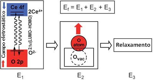 3, sendo que a E 1 representa a excitação eletrônica O 2- + 2Ce 4+ O + 2Ce 3+, E 2 representa a