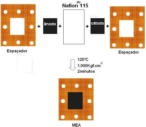 35 FIGURA 20. Esquema da fabricação do MEA.