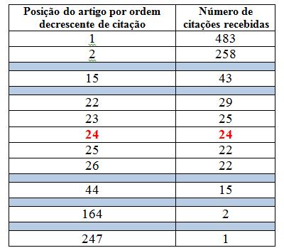 Índice H: produtividade e impacto simultaneamente Índice H = 24 se o