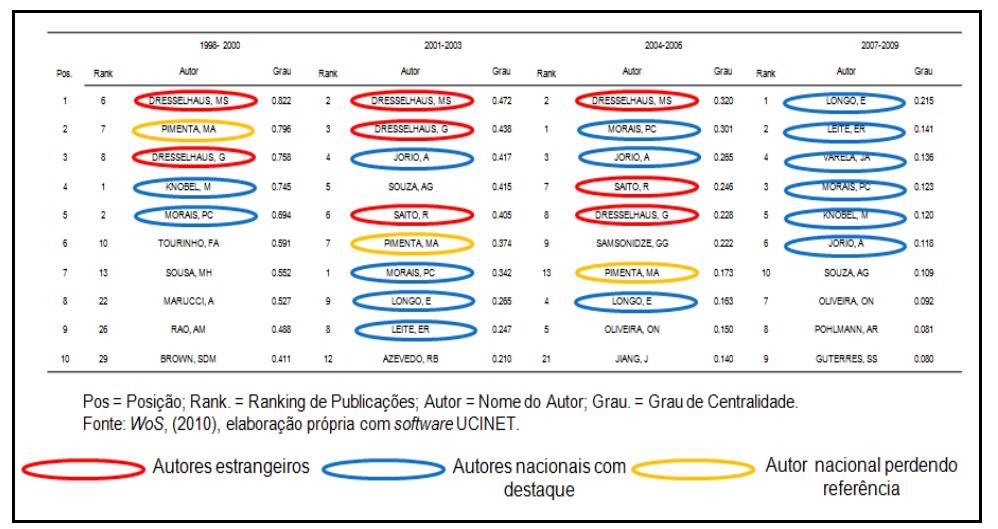 Análise da centralidade de pesquisadores