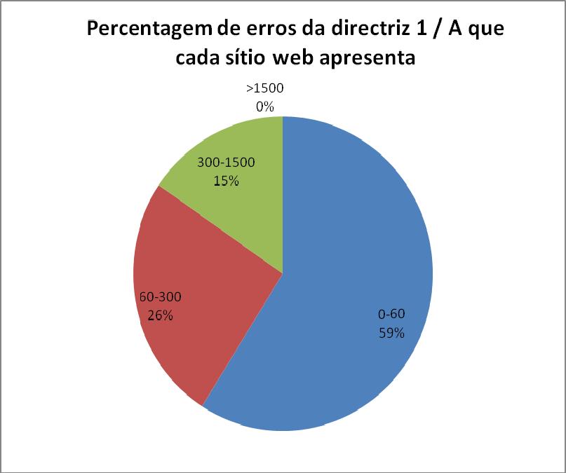 Figura 4 - Apresentação da dispersão de resultados - representados através do Nº de erros de prioridade 1 das WCAG 1.0.