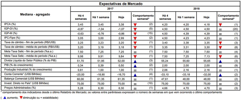 Macroeconomia Brasil Focus traz IPCA menor e PIB maior para 2017, Reforma política em discussão.