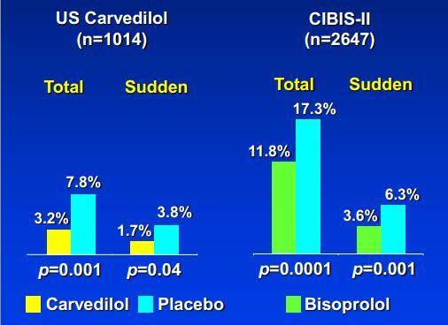 Betabloqueantes Carvedilol, Bisoprolol, Nebivolol US Carvedilol HF Study Group. NEJM 1996;334:1394-55 CIBIS-II Investigators.
