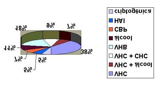 MÉTODO 23 A distribuição das principais etiologias esteve constituída como segue, VHC 22 (36%), VHC + álcool 4 (6,5%), VHC + carcinoma hepatocelular 5 (8,1%), VHB 10 (16,39%), álcool 6 (9,8%),