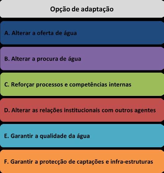 Extra Menos pressão nas horas pico C1.1 C3.1 C C4.1 F E D D1.1 Protocolo C. Bode E4.1 Modificar ou redimensionar as ETAs D1.2 Partilha de recursos/soluções D1.3 E1.1 E1.