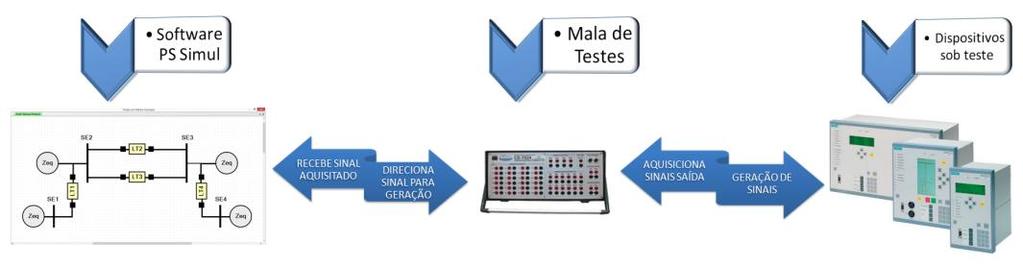 3. CARACTERÍSTICAS DA FERRAMENTA DESENVOLVIDA A ferramenta desenvolvida para testes em malha fechada reproduz as formas de onda obtidas nas simulações de software através de um testador universal que