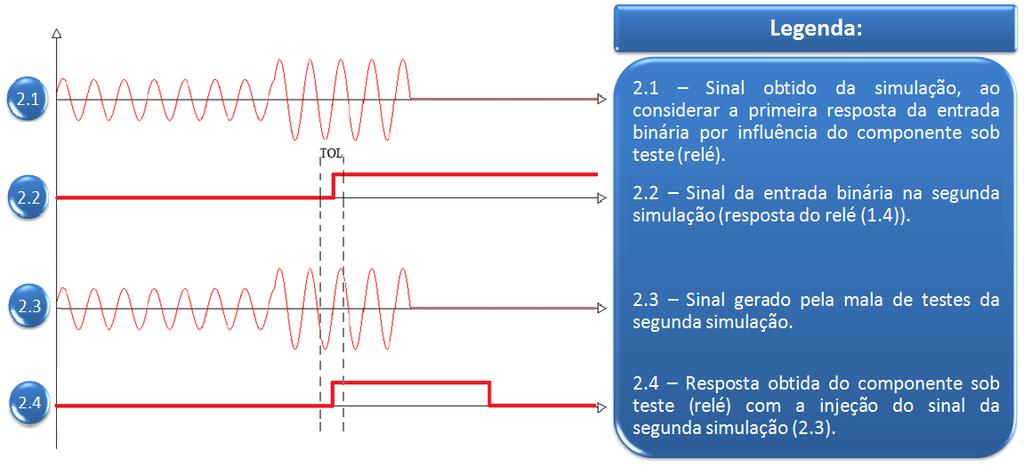 Para exemplificar o processo iterativo, supõe-se o teste da proteção de sobrecorrente instantânea de um IED ajustada em 0s.