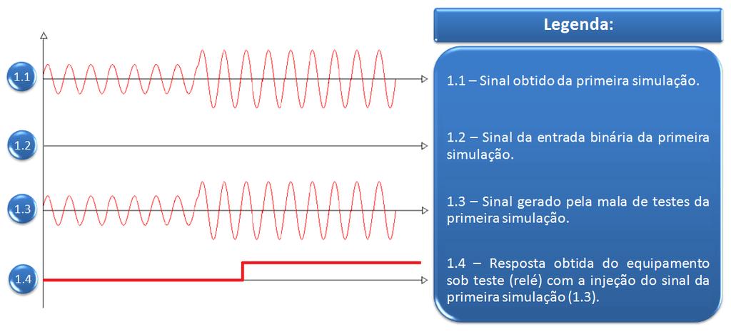 A primeira simulação é realizada sem considerar nenhum sinal de comando para o disjuntor e o intuito é reproduzir a forma de onda simulada e aquisitar a resposta do relé, conforme ilustra a figura 2.