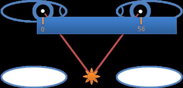 iii) Apontar o ponto médio entre as sobrancelhas do optometrista e pedir ao paciente iv) para olhar para lá. Alinhar o zero da escala com o reflexo corneal do OD do paciente.