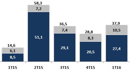 81,3 96,6 104,6 113,1 122,4 Veículos 65,1 73,3 78,7 86,8 91,0 CDC Lojista + Outros (1) 7,7 9,2 12,8 14,3 15,5 Total 421,3