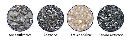39 eficiência de filtragem. Areia vulcânica Antracito Antracite Areia de de sílica Carvão ativado Figura 6 Materiais comumente usados como meio filtrante.