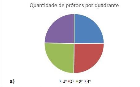 Tabela 7: Valores da quantidade de prótons e da média da energia por quadrante do detector.