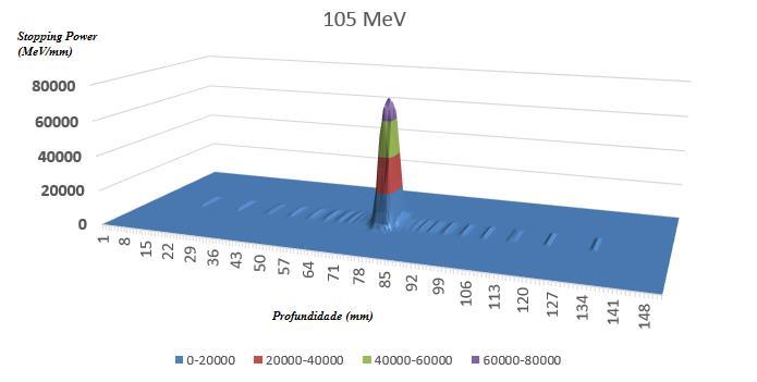 Figura 41: Gráfico ilustrativo do feixe monoenergético de 105 MeV. Fonte: Autoria própria. O feixe com energia modulada entre 101 e 108 MeV com 200 mil prótons é visto na Figura 42.