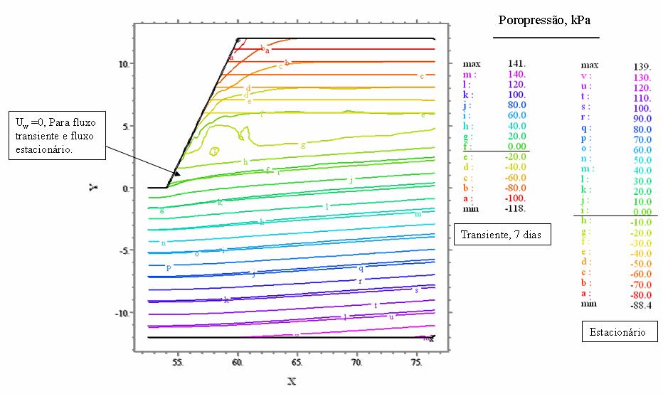 A Figura 7.3 apresenta a comparação entre a distribuição de poro-pressão no 7º dia após a escavação e a distribuição de poro-pressão na condição estacionária observam-se valores semelhantes.