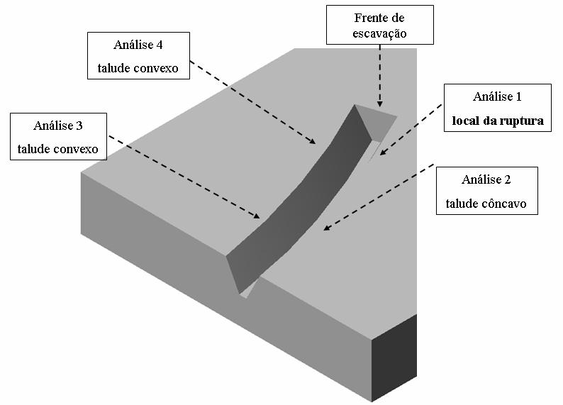 Esta análise mostrou que para u w =0 o fator de segurança sofreu redução, de 1,091 para 0,902, conforme era esperado, já que para u w =0 ocorre perda do efeito de sucção ocasionando diminuição da