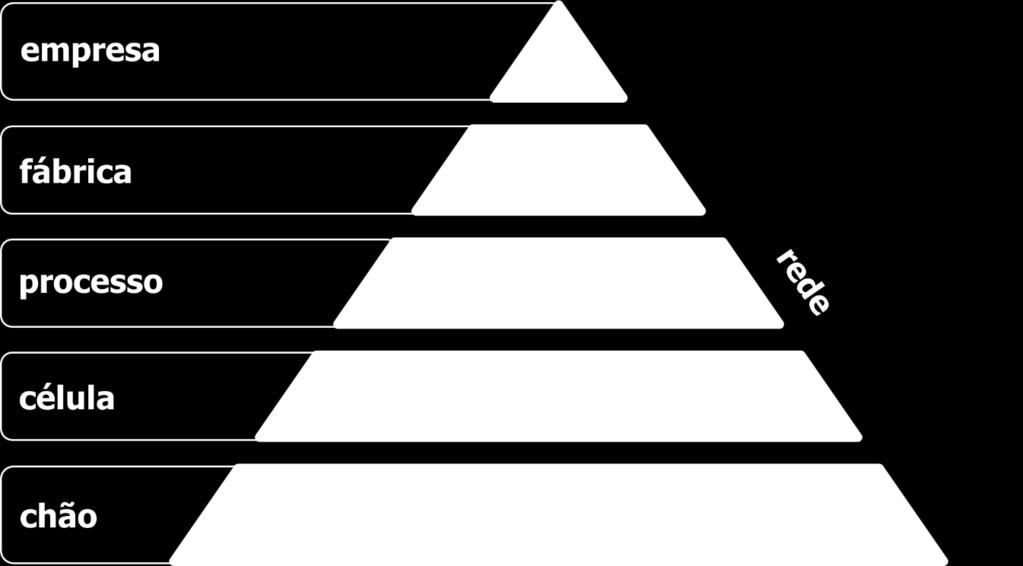 Pirâmide da Automação modelo CIM Enterprise