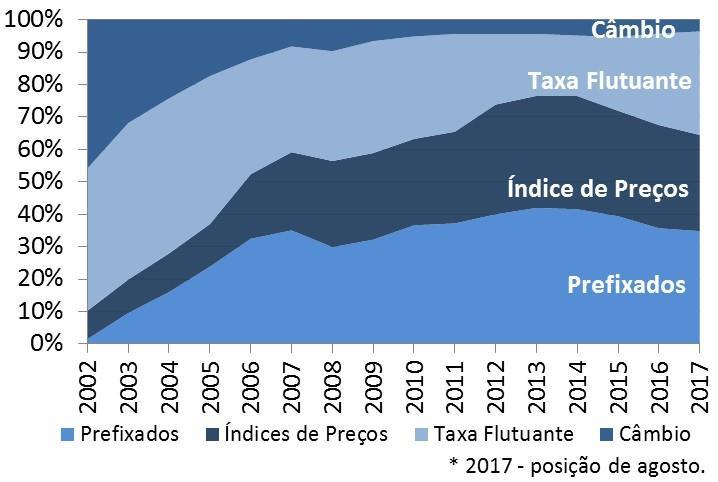 4 1. Sustentabilidade fiscal de longo prazo: Dívida Pública 1