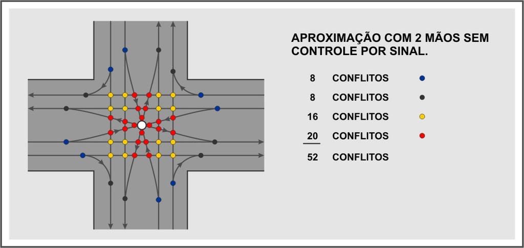 Interseções em Nível Número de