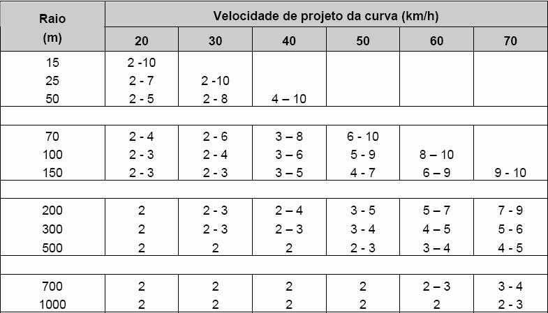 Critérios de Projeto para Interseção em