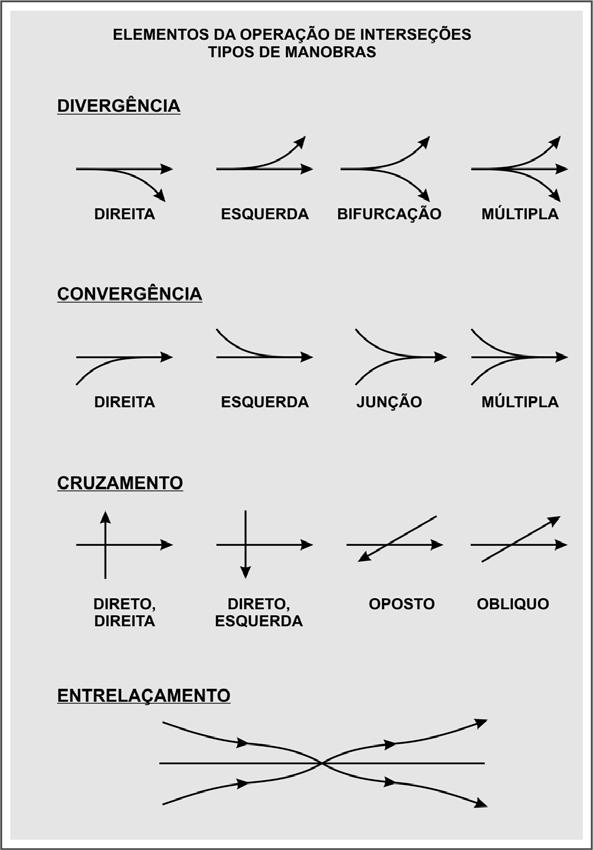 Interseções em Nível Movimentos possíveis Tipos de Manobras