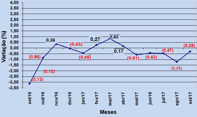 Figura 2- Variação mensal do custo da cesta básica em Ibiraiaras Setembro de 2016 a Setembro de 2017 (em %) Figura 3 Número de salários mínimos necessários para a aquisição da cesta básica em