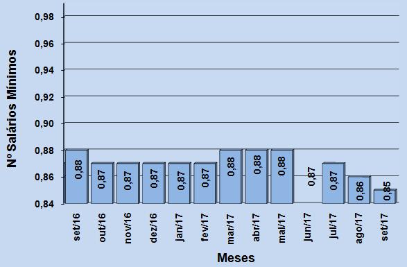 86 salários mínimos para adquirir uma cesta básica no mês de Agosto ao passo que no mês de Setembro eram necessários 0.85, representando assim a terceira queda consecutiva.