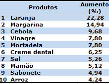 Tabela 1: Variação dos dez produtos que mais aumentaram/diminuíram de preço no mês de Setembro de 2017.