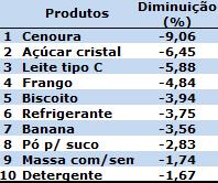 Do total de quarenta e dois produtos que compõem a cesta básica da cidade de Ibiraiaras, vinte e seis itens tiveram aumento no seu preço, dezesseis apresentaram redução, nenhum apresentou