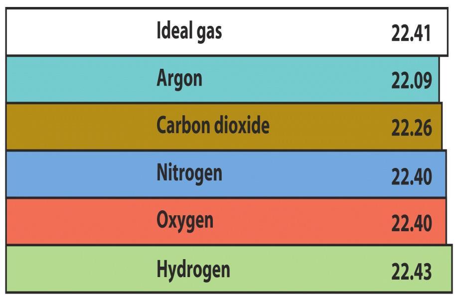 LEIS DOS GASES Princípio de Avogadro: o volume molar (V M ) de uma substância qualquer é o volume ocupado por um mol de moléculas.