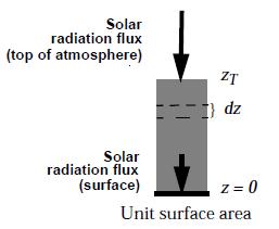 Absorção de radiação por uma coluna atmosférica de gás ou partículas (poeira) Esta coluna atmosférica determina a eficiência total com que o gás absorve ou dispersa a luz passando através da