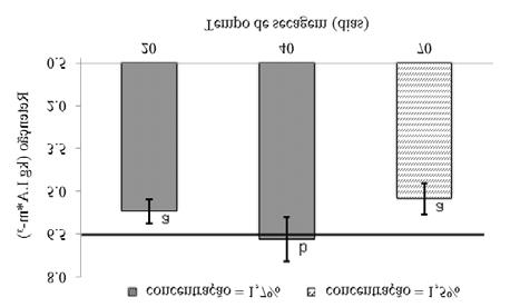 922 AMARAL, L.S. et al. Tabela 2 Resumo da ANAVA para umidade geral, umidade do alburno e retenção de CCA-C em moirões de um clone de Eucalyptus urophylla.