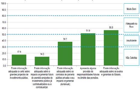 77 A nível interno, merecem destaque os resultados do Índice Orçamental do Instituto Superior de Economia e Gestão/Instituto de Políticas Públicas (ISEG/IPP), elaborado no âmbito de um projeto