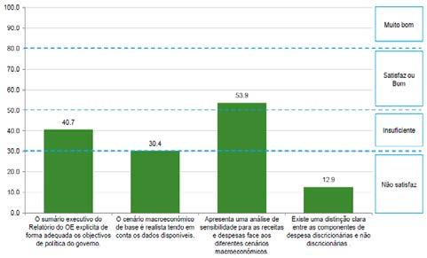 Os aspetos avaliados mais positivamente referem-se a: i) apresentação de uma análise de sensibilidade face a diferentes cenários macroeconómicos; ii) apresentação de informação sobre previsão de