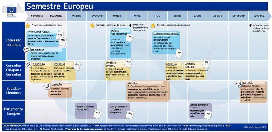 Novembro: A Análise Anual de Crescimento define as prioridades económicas globais da UE para o ano seguinte.