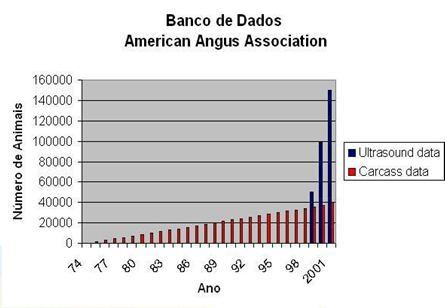 1974 2001 40.000 carcaças avaliadas diretamente Banco de dados de carcaça American Angus Association 1998 2001 150.000 animais avaliados por ultrassom 2011 1.269.