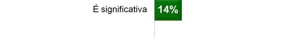 SETOR PARA O PAÍS: 86% acreditam que há