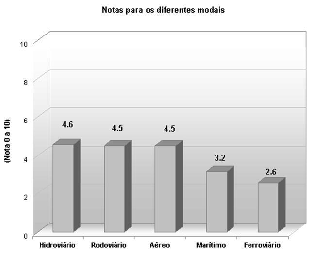 - 2005 Nota para os 5 portos brasileiros mais utilizados no comércio internacional Rio Grande Paranaguá Santos