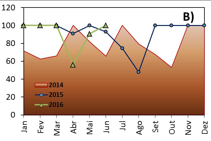 A evapotranspiração de junho nos anos de 2014, 2015 e das médias históricas (1974-1985 e 2006-2013) foram de 36,1; 34,30; 47,30 e 38,2 mm mês, respectivamente (Figura 5).