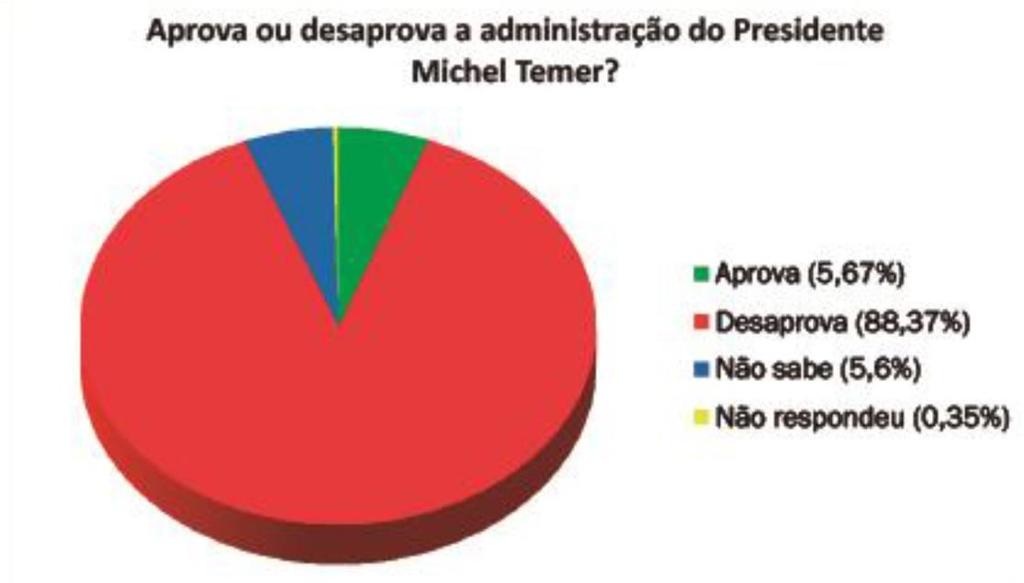 10 Governo Temer tem 88,37% de desaprovação. A desaprovação do Governo do Presidente Michel Temer chega a 88,37% entre os potiguares.